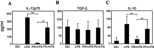 FIGURE 8. DCs exposed to PS liposomes had diminished capacity to produce IL-12p70. Day 5 iDCs were exposed to PS or PC liposomes and treated with LPS for 48 h, and culture supernatants were collected. The concentration of cytokines was measured by using human IL-12p70 (A), TGF-β (B), and IL-10 (C) OptEIA set ELISA kits. Mean ± SEM from five independent experiments is shown. ∗∗, p < 0.01.