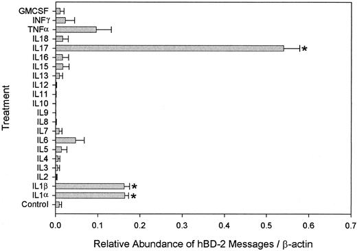 FIGURE 2. Real-time PCR analysis of hBD-2 mRNA levels in primary human TBE cells after cytokine treatment. Primary cultures were conducted under air-liquid interface culture condition, as described in the text. On day 21 after plating, cytokines (10 ng/ml) were added to both the apical and basal sides of the culture. Total RNA was collected after overnight incubation (16 h). Cytokines: IL-1α, 1β, 2, 3, 4, 5, 6, 7, 8, 9, 10, 11, 12, 13, 15, 16, 17, and 18; TNF-α; IFN-γ; and GM-CSF. The expression of mRNA was normalized to β-actin, and the relative quantity was further normalized with the control. Control is vehicle (PBS/1% BSA)-treated cultures. Results are expressed as means ± SE for duplicate samples from one representative experiment of three independent primary cultures from different donors. ∗, p < 0.05, compared with control.