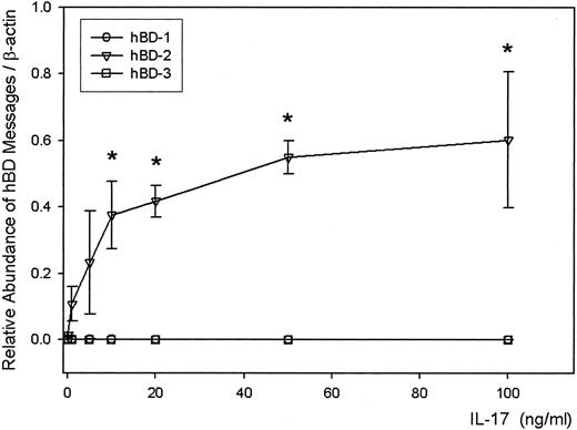 FIGURE 5. Dose-dependent elevation of hBD-2 gene expression by human rIL-17. Primary human TBE cells were treated with various amounts of IL-17, as indicated. RNAs were harvested 48 h after the treatment and analyzed by real-time RT-PCR, as described in the text. Notably, no induction of hBD-1 and hBD-3 messages was seen in cultures treated with different amounts of IL-17. Values are means ± SE of three independent primary cultures derived from different donors and were compared between untreated and IL-17-treated samples. ∗, p < 0.05.
