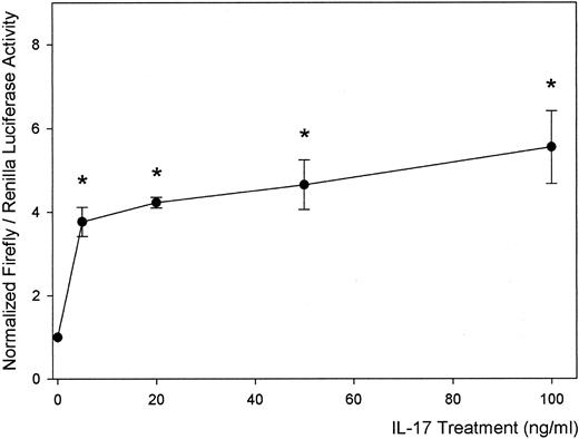 FIGURE 9. The effect of IL-17 on hBD-2 promoter-reporter gene expression activity. HBE1 cells plated on plastic tissue culture dish were transfected with the hBD2-2210/Luc construct. One day after transfection, different amounts of IL-17 were added, and cells were harvested 24 h later for the reporter gene activity assay, as described in the text. The relative reporter gene, luciferase activity after normalization for the transfection efficiency with the control reporter gene activity, was expressed as fold of activation relative to the unstimulated control. Values are mean ± SE of three independent experiments and were compared between untreated and IL-17-treated samples. ∗, p < 0.05.