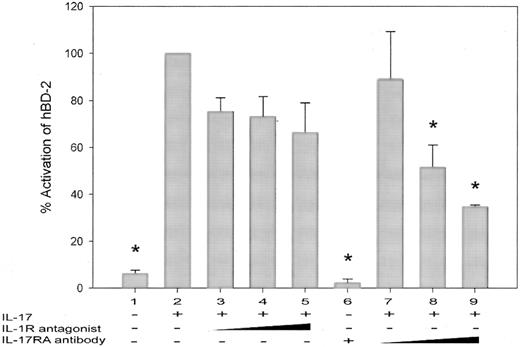 FIGURE 10. The effect of receptor antagonists on IL-17-induced hBD-2 expression. Primary TBE cells were cultured, as described in the text. Confluent cultures were pretreated with 40 ng/ml (lane 3), 200 ng/ml (lane 4), and 1000 ng/ml (lane 5) IL-1R antagonist, and 0.5 μg/ml (lane 7), 1 μg/ml (lane 8), and 5 μg/ml (lanes 6 and 9) IL-17R A Ab 30 min before IL-17 (20 ng/ml) treatment (lanes 2-5 and lanes 7–9). Cells were harvested 24 h later. Lane 1 was control culture without any treatment with antagonist and IL-17. Lane 2 was IL-17 only. Results in IL-1R antagonist experiment are expressed as means ± SE for duplicate samples from one representative experiment. Results in IL-17R Ab neutralization are expressed as means ± SE for samples from two independent primary cultures derived from different donors. ∗,p < 0.05 when compared with IL-17 treatment alone (lane 2).