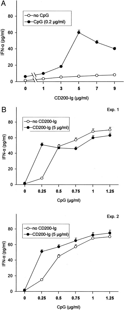 FIGURE 5. Production of IFN-α in pDCs treated with CD200-Ig and/or CpG ODN. A, CD11c+B220+ DCs were exposed for 24 h to different concentrations of CD200-Ig either alone or in the presence of 0.2 μg/ml CpG ODN. Culture supernatants were assayed for IFN-α contents by ELISA. Data are representative of three independent experiments. B, pDCs were treated with graded concentrations of CpG ODN with or without 5 μg/ml CD200-Ig. The results of two independent experiments are shown.