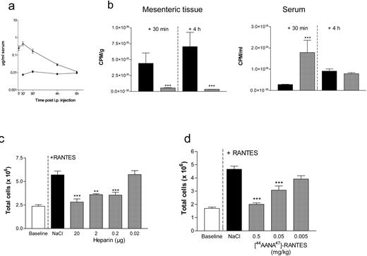 FIGURE 1. The effect of disruption of RANTES-GAG binding in vivo. a, Quantification of levels of RANTES (•) or [44AANA47]-RANTES (▴) in the serum by ELISA following i.p. injection. b, 125I-labeled RANTES (▪) or 125I-labeled [44AANA47]-RANTES (▦) measured in the peritoneal (left panel) or blood (right panel) compartments at 30 min or 4 h after i.p. injection. c, Heparin administered i.p. 30 min before RANTES (0.5 mg/kg) administration interferes with cellular recruitment. d, [44AANA47]-RANTES can dose-dependently inhibit RANTES (0.5 mg/kg)-induced peritoneal cell recruitment.