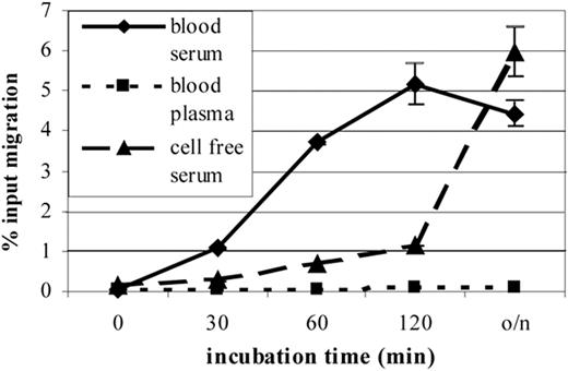 FIGURE 5. Serum but not plasma attracts CMKLR1 transfectants. For the “blood plasma” and “blood serum” samples, normal or anticoagulated blood was collected from the same donor and incubated at room temperature. At the indicated time points, plasma and serum were clarified by centrifugation, placed on ice, and tested for attractant activity with CMKLR1 transfectants at 1/17 dilution. In comparing attractant activity, an equivalent amount of anticoagulant was added to each serum sample before testing to control for the anticoagulant present in the plasma samples. For the “cell-free serum” sample, normal blood was collected from the same donor, immediately centrifuged, and the fluid phase was collected and incubated at room temperature. At the indicated time points, heparin was added to arrest coagulation, and the samples were placed on ice and then tested in chemotaxis as mentioned. The mean from duplicate wells of a representative experiment is presented with range (n > 5 donors). o/n, Overnight.