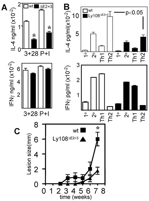 FIGURE 2. Impaired production of IL-4 and reduced inflammatory response to L. mexicana infection in the absence of Ly108. A, Reduced IL-4 production by CD4+ T cells in the absence of Ly108. CD4+ T cells from WT and Ly108ΔE2+3 mice were stimulated as described in Materials and Methods. IL-4 and IFN-γ in the culture supernatants were measured by ELISA. Results are representative of three separate experiments. P+I, PMA + ionomycin. B, Reduced IL-4 production by Ly108ΔE2+3 CD4+ cells after Th2 polarization. CD4+ T cells from WT and Ly108ΔE2+3 mice were stimulated under Th1 and Th2 conditions outlined in Materials and Methods. IL-4 and IFN-γ in cell culture supernatants were measured by ELISA. C, Reduced inflammatory response to cutaneous L. mexicana infection in Ly108ΔE2+3 mice. WT and Ly108ΔE2+3 mice were infected with 5 × 106 amastigotes of L. mexicana by s.c. injection into the rump. Lesion size was measured by mean lesion diameter in WT (▪) and Ly10ΔE2+3 (▴) mice following L. mexicana infection for 7 wk. Data are represented as mean ± SE. ∗, p < 0.05.
