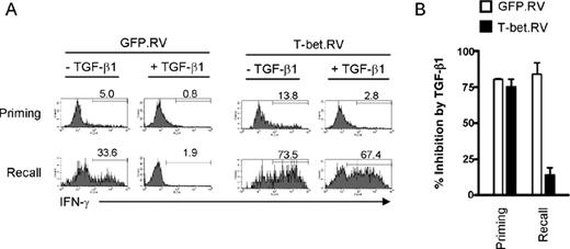 FIGURE 5. T-bet overexpression overcomes TGF-β1-mediated suppression of IFN-γ production at recall. A, Naive CD4+ T cells were primed with anti-CD3 and anti-CD28 mAbs in IL-12 with or without TGF-β1. Cells were infected with control GFP-RV or T-bet-GFP-RV at 24 h and stained for intracellular IFN-γ at priming (3 days) and at recall (5 days; after washing and restimulation). GFP+ cells were gated on, and the percentage of IFN-γ+ cells was determined. An isotype control mAb was used to set IFN-γ+ gates. B, Graphic representation of the mean percent inhibition by TGF-β1 comparing the IL-12 vs IL-12 plus TGF-β1 conditions. The data reflect the inhibition by TGF-β1 of the percentage of IFN-γ+ cells in the indicated retroviral infection conditions at either priming or recall. Statistical bars show the mean ± SD of quadruplicate starting culture wells. These data are representative of two experiments each for priming and recall.