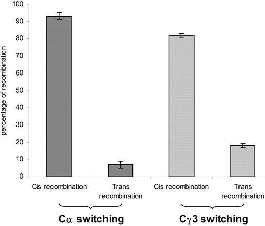 FIGURE 4. Percentages of cis- and trans-chromosomal recombination during isotype switching to Cα and Cγ3. Data are expressed as the mean numbers (±SEM) of clones corresponding to the a or b allotype; independent cDNA clones were obtained from two different wtb/fr-Vκa mice and were analyzed by restriction and sequencing.