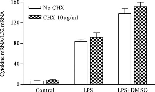 FIGURE 7. Cycloheximide (CHX) does not alter the DMSO augmentation of LPS-stimulated IL-1β mRNA. PBMC were preincubated with 10 μg/ml cycloheximide for 30 min before 3 h of stimulation with LPS (50 ng/ml) or LPS+DMSO (1.0%). The levels of cytokine mRNA were analyzed by RPA. The results are the average of four independent experiments.