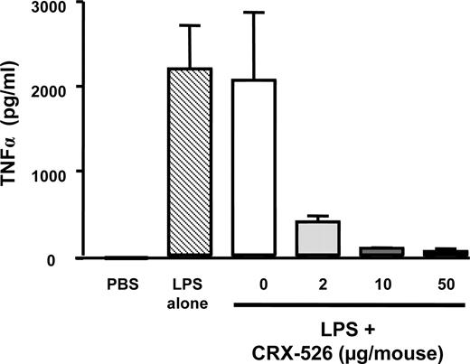 FIGURE 4. CRX-526 inhibits LPS toxicity in vivo. Mice received 5 ng of LPS alone (▧) or 5 ng of LPS plus 0, 2, 10, or 50 μg of CRX-526 by i.v. injection (n = 3/group). Negative control mice received only PBS. Error bars indicate SD. Detection of serum TNF-α as described in Materials and Methods. One of three separate experiments with similar results is shown.