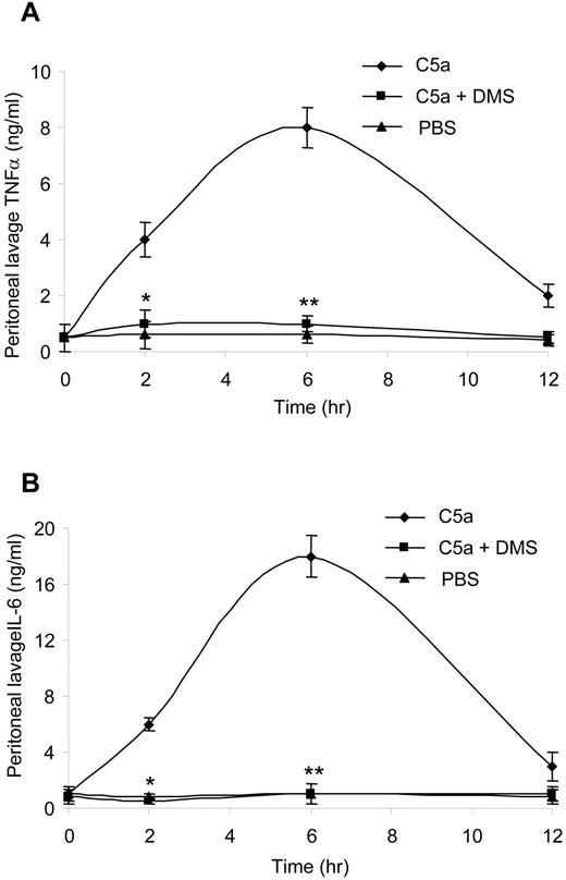 FIGURE 5. C5a-induced elevated levels of cytokines in the peritoneal cavity is inhibited by the SPHK inhibitor, DMS. A, Peritoneal lavage TNF-α levels measured following the i.p. injection of C5a at the indicated times (C5a). Peritoneal lavage TNF-α levels in mice pretreated with DMS for 10 min before the i.p. C5a injection measured at the indicated times (C5a + DMS). Control, peritoneal lavage TNF-α levels following the i.p. injection of PBS measured at the indicated times (PBS). Data shown as means ± SD of three different experiments, and Student’s t test p values (∗∗, p < 0.01; and ∗, p < 0.05). Five mice were used per treatment group per experiment. B, Peritoneal lavage IL-6 levels measured following the i.p. injection of C5a at the indicated times (C5a). Peritoneal lavage IL-6 levels in mice pretreated with DMS, for 10 min, before the i.p. C5a injection measured at the indicated times (C5a + DMS). Control, peritoneal lavage IL-6 levels following the i.p. injection of PBS measured at the indicated times (PBS). Data shown as means ± SD of three different experiments, and Student’s t test p values (∗∗, p < 0.01; and ∗, p < 0.05). Five mice were used per treatment group per experiment.