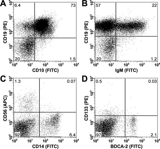 FIGURE 6. Representative flow cytometric data from BM cells of a NOD-scid IL2Rγnull mouse 10-wk after injection with mobilized human CD34+ HSC. This mouse was not treated with Fc-IL7.