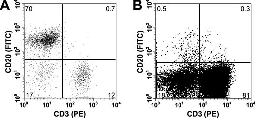 FIGURE 7. Representative flow cytometric data from NOD-scid IL2Rγnull spleen cells in two different mice engrafted with human mobilized human CD34+ HSC. A, Mouse not treated with Fc-IL7. B, Mouse received weekly injections of Fc-IL7.