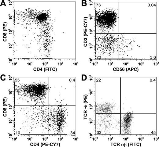 FIGURE 9. Representative flow cytometric data of thymus and peripheral blood cells from a NOD-scid IL2Rγnull mouse engrafted 10 wk previously with human HSC and treated weekly with Fc-IL7. A, Thymus. B–D, Peripheral blood. APC, AP.
