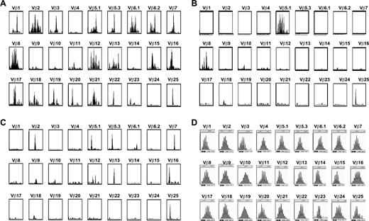 FIGURE 10. TCR CDR3β spectratyping of spleen cells from mice at 10 wk postengraftment. A, NOD-scid IL2Rγnull mouse treated weekly with Fc-IL7 had a SCS score of 92. B, NOD-scid mouse treated weekly with Fc-IL-7 had an SCS score of 12. C, NOD-scid IL2Rγnull mouse without cytokine treatment had a SCS score of 9. D, A positive control of human nonmobilized peripheral blood from a healthy donor had a SCS score of 216.