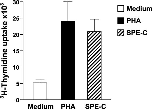 FIGURE 11. Proliferative responses of spleen cells from engrafted 3-mo-old NOD-scid IL2Rγnull mouse treated weekly with Fc-IL7. Bars, SD of mean [3H]thymidine uptake of triplicate samples.