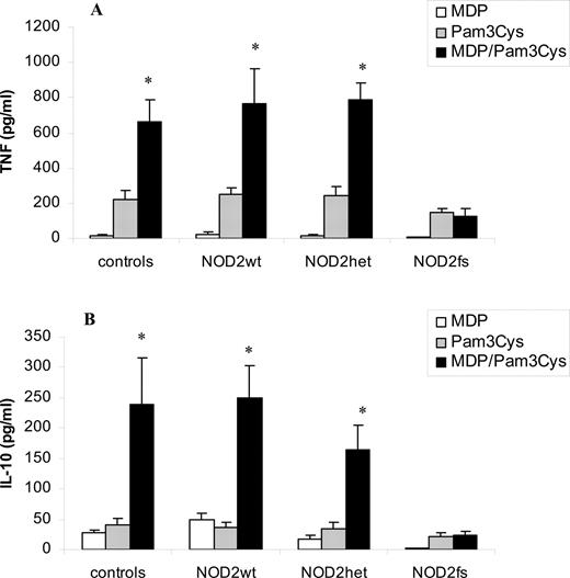 FIGURE 4. MDP/Pam3Cys synergistic stimulation of cytokine production depends on NOD2. MNC isolated from four patients with Crohn’s disease homozygous for the 3020insC NOD2 mutation (NOD2fs), five patients heterozygous for NOD2 mutations (NOD2het), five patients with the wild-type NOD2 allele (NOD2wt),and five healthy volunteers with wild-type NOD2 (controls) were stimulated with 10 μg/ml MDP (□), 1 μg/ml Pam3Cys (▨), or a combination of both (▪; A and B). TNF and IL-10 were measured after 24-h stimulation at 37°C by specific RIA and ELISA, respectively. Data are presented as the mean ± SD, and were compared by the Wilcoxon paired test (∗, p < 0.05).