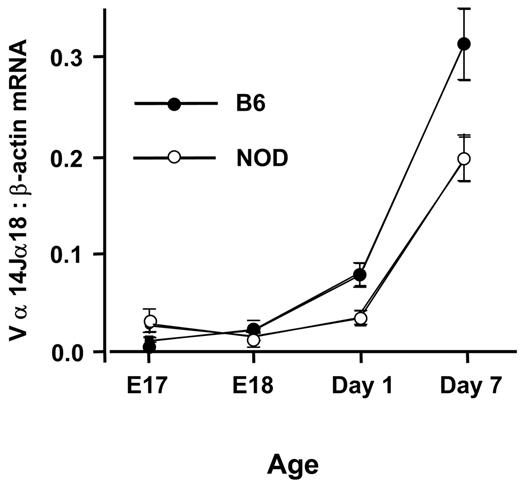 FIGURE 4. A deficiency in iNKT cells develops in a NOD thymus on the day of birth. Mononuclear thymocytes from NOD and B6 embryos were isolated at E17 (B6, n = 16; NOD, n = 13), E18 (B6, n = 20; NOD, n = 20), day 1 (B6, n = 8; NOD, n = 7), and day 7 (B6, n = 5; NOD, n = 5) after birth. The number of iNKT cells was estimated by a standard curve method of analysis of real-time PCR quantitation of Vα14Jα18 mRNA expression normalized to β-actin mRNA expression. Mean values ± SD of three quantitative PCR are shown. ∗, p < 0.05.