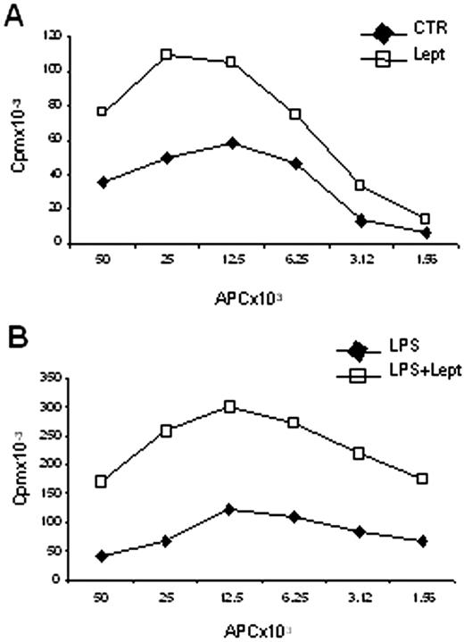 FIGURE 5. Stimulation of heterologous T cells. Immature DCs (A) or LPS-treated DCs (B) were pulsed with leptin for 24 h. A heterologous MLR, with irradiated DCs cultured at different cell numbers with 1 × 105 heterologous PBMCs, was then set up. [3H]Thymidine incorporation was measured after 5 days. Representative results from one of four donors giving similar results are shown.