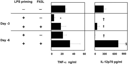 FIGURE 4. Flt3L treatment accelerates reversal of immunoparalysis in vivo. C57BL/6-μMT mice were primed i.p. with 20 μg of E. coli LPS (or PBS as a control). Daily i.p. injections of flt3L (10 μg) or PBS were begun 10 h later. Mice were challenged i.v. with 100 μg of LPS 3 or 6 days after LPS priming. Serum was harvested from blood collected 1 h (TNF-α) or 3 h (IL-12) after challenge. Data represent means (±SD) of three mice per group from a single experiment that is representative of an experimental n = 3. ∗, p = 0.0003, †, p = 0.002, ‡, p = 0.02, and §, p = 0.01, compared with PBS-primed mice.