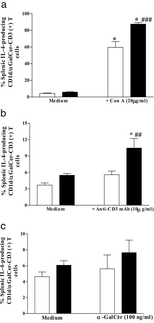 FIGURE 7. Effects of CCR5 deficiency on IL-4 production by activated splenic NKT cells. a, Graph demonstrating increased percentage of splenic IL-4-producing CCR5-deficient NKT cells after Con A activation in vitro for 5 h (n = 3–4), ∗, p < 0.05 vs respective medium-treated WT (□) or CCR5-deficient NKT cells (▪), ###, p < 0.001 vs Con A-treated WT cells. B, Percentage of IL-4-producing splenic NKT cells after anti-CD3 mAb activation in vitro for 5 h (n = 3), ∗, p < 0.05 vs medium-treated CCR5-deficient or WT NKT cells, ##, p < 0.01 vs anti-CD3 mAb-treated WT cells. c, Percentage of IL-4-producing splenic NKT cells after α-GalCer activation in vitro for 5 h (n = 3–4).