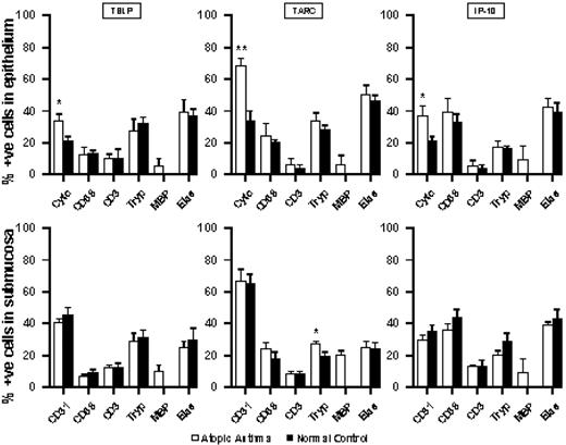 FIGURE 6. Percentages of cells of stated phenotypes expressing mRNA for TSLP, TARC/CCL17, and IP-10/CXCL10 in the epithelium and submucosa of bronchial biopsies from atopic asthmatics and normal controls (in each group, n = 6). ∗, p < 0.05 (vs normal controls).
