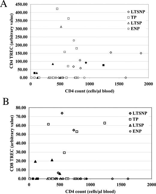 FIGURE 6. TRECs were detected equally in some but not all of the LTSNPs and TPs. In 2001, CD8+ or CD4+ cells were sorted sequentially from 41 PBMC samples frozen from 2000. TREC levels in the CD4-sorted and CD8-sorted PBMCs from treatment-naïve children are indicated in open symbols and that of children who received a partial course of HAART in filled symbols. Key: diamonds, LTSNP; triangles, LTSP; squares, TP; and circles, ENP. CD4 TRECs are positively correlated with CD4 count (p = 0.009). Correlation between CD8 TRECs and CD4 count did not reach statistical significance.