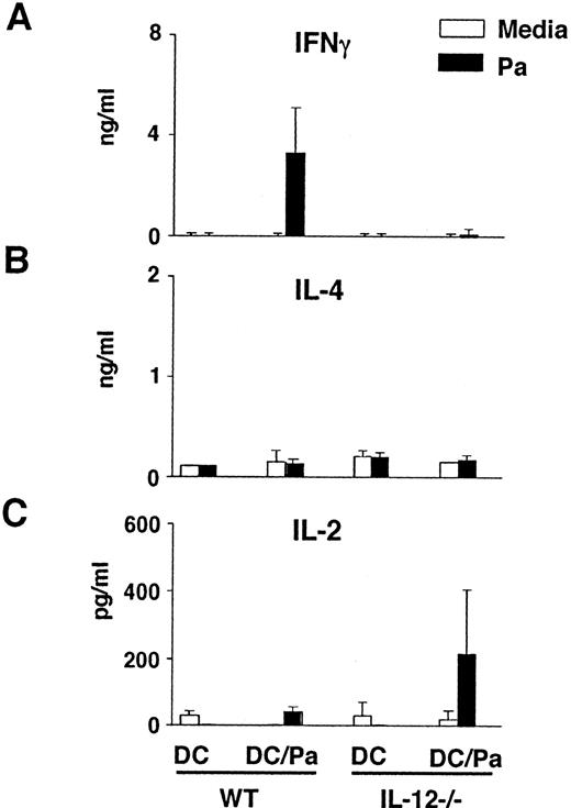FIGURE 1. In the absence of IL-12, Pa-pulsed DCs fail to induce Th1 or Th2 responses. WT and IL-12−/− DCs were pulsed o/n with Pa (DC/Pa) or were left in medium without Ag (DC), washed, and injected into WT or IL-12−/− recipients, respectively. Seven days later, splenocytes from the immunized mice were recovered and restimulated in vitro with Pa. IFN-γ (A), IL-4 (B), and IL-2 (C) in culture SUPs were measured by ELISAs. Data represent the mean ± SD of duplicate evaluations for three individual mice per group. The experiment was performed twice with similar results.