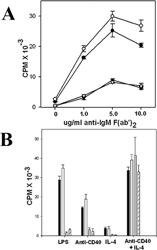 FIGURE 2. B cells that harbor anti-insulin transgenes are anergic in both NOD and B6 mice. A, Dose response to anti-IgM stimulation using purified B cells from B6 (• and ▾) and from NOD (○ and ▿) mice. B cells from nontransgenic mice (• and ○) are compared with anti-insulin 125Tg B cells (▾ and ▿). Data are the mean ± SD cpm of triplicate determinations (three animals per group). B, B cell responses to mitogens and cytokines. [3H]thymidine uptake in B cells purified from nontransgenic B6 mice (▪) and NOD mice (□) compared with B cells purified from 125Tg B6 (▦) and 125Tg NOD (▨) mice. Cells were stimulated with LPS (10 μg/ml), anti-CD40 (1 μg/ml), and IL-4 (1 ng/ml).