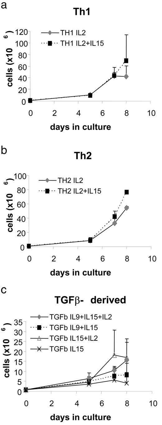 FIGURE 2. Effects of addition of exogenous cytokines on the expansion of Th1, Th2, or TGF-β-derived cells in culture. Cultures were initiated with 1 × 106 naive human CD4+ cells (CD4+CD45RA+) sorted from cord blood and were stimulated by plate-bound CD3 and CD28 Abs in the presence of Th1- or Th2-polarizing conditions or TGF-β. All cultures received exogenous IL-2. The effect of addition of exogenous IL-15 to Th1 (a) or Th2 (b) cells on expansion of the cells in culture is shown. The effect of the addition of IL-15 and IL-9, in the presence or the absence of IL-2, on the growth of TGF-β-cultured cells is shown in c.