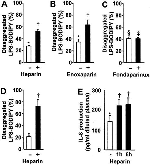 FIGURE 7. A–C, Heparin and enoxaparin, but not fondaparinux, facilitate LBP-dependent disaggregation and transfer of LPS to soluble CD14. BODIPY FL-LPS (2 μg) was added to 300 μl of PBS to determine baseline fluorescence of aggregated BODIPY FL-LPS (0% disaggregated). The gain in fluorescence upon addition of 2% SDS was used to define the disaggregated state of BODIPY FL-LPS (100% disaggregated). Test samples contained 2 μg of BODIPY FL-LPS, 3 μg of LBP, and 2 μg of soluble CD14 in 300 μl of PBS. LPS transfer was measured, in the presence or absence of 3 mg of heparin (500 IU) (A), 5 mg of enoxaparin (500 IU) (B), and 5 mg of fondaparinux (C). Immediately before fluorescence measurements, appropriate amounts of heparin (A), enoxaparin (B), and fondaparinux (C) were added to saline control samples (□) to correct for fluorescence quenching. ∗ vs †, p < 0.05; § vs ‡, p > 0.05. D, A volume of 200 μl of undiluted human serum was mixed with 100 μl of saline (□) or 100 μl of saline containing 3 mg of unfractionated heparin (▪), and disaggregation of BODIPY FL-LPS (2 μg) was monitored, as described in A–C. E, Systemic administration of heparin enhanced LPS responses. Four healthy volunteers were injected with 5000 IU of unfractionated heparin, and IL-8 production was assessed ex vivo, in citrated whole blood, diluted 1/1 with RPMI 1640 medium, and stimulated with 10 ng/ml LPS. Preinjection blood samples (□) were compared with samples drawn 1 and 6 h postinjection. Error bars represent SDs (n = 4). ∗ vs †, p < 0.05.