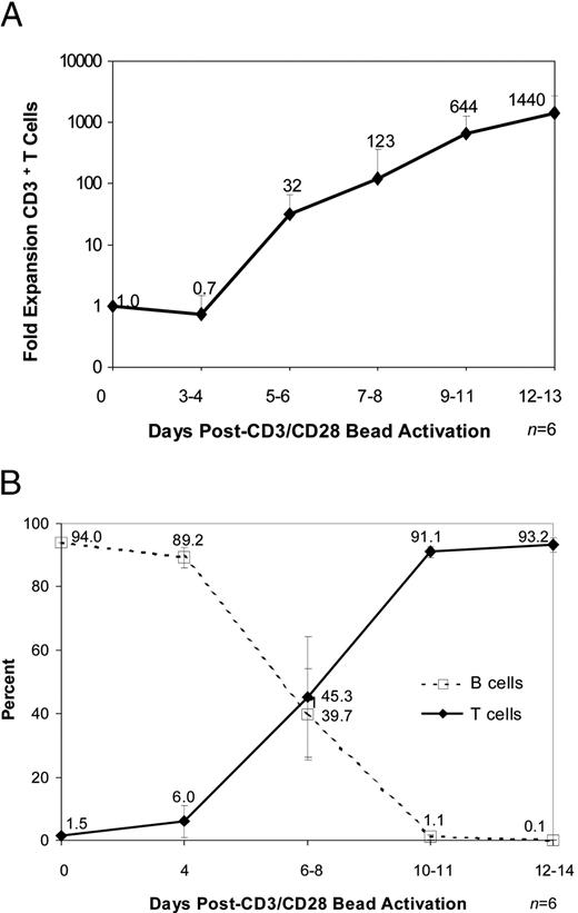 In Vitro Engagement of CD3 and CD28 Corrects T Cell Defects in Chronic ...