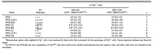 MHC influence on the number of Fly5+ NK cells is determined by the class Ib RT1-CE/N/M regiona