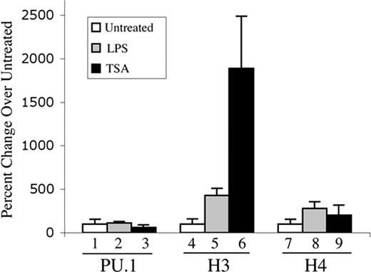 FIGURE 8. Effect of LPS or TSA treatment of acetylated histone/κ3′ enhancer association by ChIP. Cells were treated with LPS ( ), TSA (▪), or vehicle control (untreated; □) for 24 h before ChIP analysis using the designated Abs and analyzed as in Fig. 7. Amount of DNA in untreated samples as quantified by κ3′-specific dot blot was set to 100%. This quantity was used to normalize DNA in LPS- or TSA-treated samples; values for which are expressed as a percentage of the control. Data are a composite of six experiments. Error bars show SD.