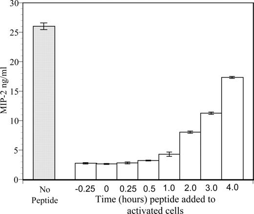 FIGURE 4. Peptide P13 inhibits MIP-2 secretion from activated cells. RAW264.7 cells were incubated with peptide P13 for various times; either before (15 min), simultaneous with (time 0), or after (0.25, 0.5, 1, 2, 3, or 4 h) stimulation for 18 h with CpG-ODN (1 μg/ml). Positive control was cells stimulated with CpG-ODN (1 μg/ml) without added peptide. Cell-free supernatants were analyzed for MIP-2 by ELISA, and data are expressed as MIP-2 (nanograms per milliliter) ± SD.