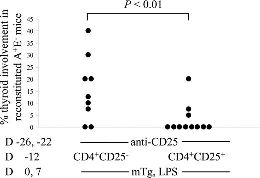 FIGURE 3. Adoptive transfer of CD4+CD25+ T cells restores resistance to EAT induction in CD25+ T cell-depleted B10 mice. B10 mice were given two 1-mg doses of CD25 mAb on days −26 and −22 for depletion of CD25+ cells (75–80% reduction in CD4+CD25+ T cells was observed by FACS analysis of PBL 6 days later). CD4+CD25− and CD4+CD25+ T cells were isolated by magnetic separation of splenocytes from CD8-depleted B10 mice, and 1.5–3.0 × 107 cells/mouse were transferred i.v. on day −12. All mice were challenged with 40 μg of mTg, followed 3 h later by 20 μg of LPS on days 0 and 7. Thyroiditis severity was assessed on day 28. The graph represents mononuclear infiltration of thyroids of individual mice; results are pooled from two independent experiments. D, Day.