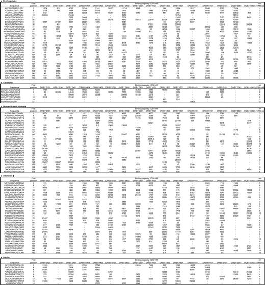 Binding analysis of overlapping peptides from Epo, caltonin, human growth hormone, IFN-β, and insulina