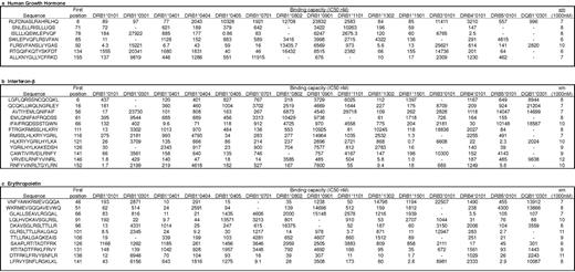 Summary of peptides associated with degenerate HLA binding capacitya