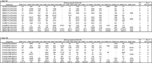 Epo analogs with reduced binding capacitya