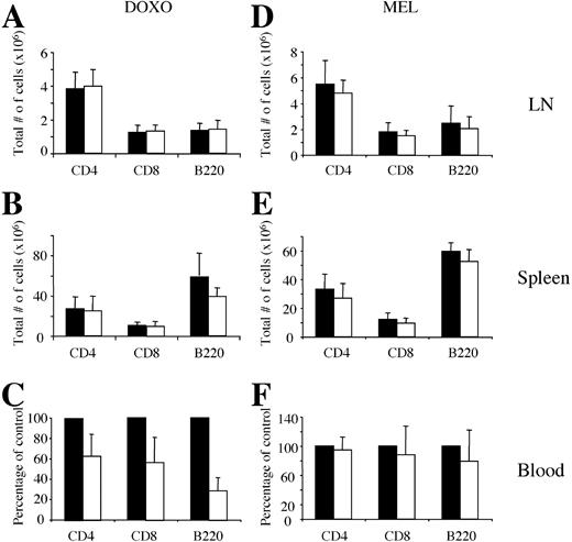 FIGURE 1. Effect of DOXO and MEL on the cellular composition of LN, spleen, and blood. BALB/c mice received an i.v. injection of PBS (▪) or DOXO (6 mg/kg) (□; A–C) or MEL (2.5 mg/kg) (D–F). Forty-eight hours after drug injection, the mice were sacrificed, and cells derived from the LN (A and D), the spleen (B and E), and the blood (C and F) were analyzed by flow cytometry after staining with anti-CD4, anti-CD8, and anti-B220 mAb. The percentage of positive cells was multiplied by the total number of viable cells to obtain the total CD4, CD8, and B220 cell number that is reported in A, B, D, and E. In C and F, the number of lymphocytes obtained from 150 μl of blood was expressed as percentage of control (untreated mice). Each point is the average of six mice analyzed in two independent experiments.