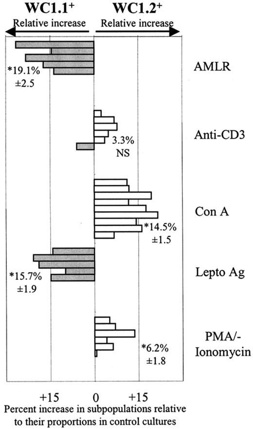 FIGURE 2. Proliferation of WC1+ γδ T cell subsets in response to various stimuli. After culture of PBMC with the indicated stimuli, cells were stained by indirect immunofluorescence, and the percentages of cells bearing WC1.1 or WC1.2 relative to total WC1+ cells were compared with those percentages in the unstimulated medium controls (see Materials and Methods for calculation). Bars represent results from separate experiments, and each was assessed using PBMC from three to six different animals (▦, relative representational increases of WC1.1+ cells; □, relative representational increases in WC1.2+ cells in stimulated cultures compared with unstimulated cultures). The mean and SEM of the relative increase in representation are indicated for each culture condition, and significance (p ≤ 0.05) indicated by an asterisk.