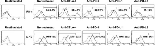FIGURE 4. Effect of PD-1/PD-L blockade on IFN-γ and IL-10 production by ABM TCR-tg T cells. Following adoptive transfer of 2 × 106 ABM TCR-tg T cells into nude B6 mice, recipients were transplanted with bm12 skin grafts and received blocking mAbs to CTLA-4, PD-1, PD-L1, or PD-L2. After 7 days, draining lymph node cells were harvested and cultured with PMA/ionomycin and brefeldin A as described in Materials and Methods and stained with mAbs to IFN-γ or IL-10 (solid lines) or isotype control mAbs (dashed lines). Cytokine production was determined by flow cytometry after gating on Vα2.1+Vβ8.1+ cells. The histograms shown are from a representative experiment. The mean (±SD) percentage of IFN-γ-producing ABM TCR-tg T cells was obtained from four independent experiments. The ΔMFI of staining between IL-10 mAb and isotype control mAb was used to determine the relative change in IL-10 expression. The values shown were calculated as mean (±SD) from two to three independent experiments. No cytokine production could be detected in control unstimulated ABM TCR-tg T cells.