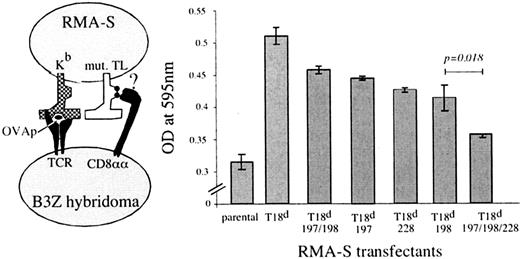 FIGURE 5. Loss of function of the mutated TL proteins. B3Z-CD8αα hybridoma cells were activated with OVAp (5 μg/ml) loaded, untransfected RMA-S cells, RMA-S cells transfected with wt T18d or RMA-S cells transfected with the indicated T18d mutant proteins. The activation of the B3Z-CD8αα cells was analyzed for LacZ by spectrophotometry. For each condition, the OD in the absence of OVAp has been subtracted and measures were done in triplicate. Difference between T18d-198 and T18d-197/198/228 was statistically significant (p = 0.018, Student’s t test). One representative experiment of three is shown.