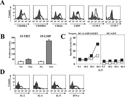 FIGURE 5. Analysis of vaccine-induced CD4+ T cells. A, The cell surface expression of CD4+ memory T cell markers was analyzed on hTERT-specific CD4+IFN-γ+ T cells using flow cytometry (gray histograms, isotypic controls). B, Ag-specific proliferation of hTERT-specific CD4+ T cells before (pre) and after vaccination (post). Negative selection of CD4+ T lymphocytes was performed using magnetic bead separation. The isolated T cells were cocultured in triplicate wells with or without (data not shown) LAMP hTERT mRNA-transfected DC. After 5 days of culture, thymidine was added to each well, and incorporation was determined using liquid scintillation counting. C, Cytolytic assays for isolated CD4+ T cells were performed using LAMP hTERT- or GFP (control) mRNA-transfected DC as targets. D, For detection of intracellular cytokines, CD4+ T cells from a patient vaccinated with LAMP hTERT mRNA-loaded DC were stimulated with LAMP hTERT mRNA-transfected DC for 8 h with addition of brefeldin A during the last 4 h. Cells were then fixed, permeabilized, and stained using Abs against IL-2, IL-4, IL-5, and IFN-γ (gray histograms, isotypic controls for anti-cytokine Abs). Cytokine expression by CD4+CD69+ cells was analyzed by flow cytometry.