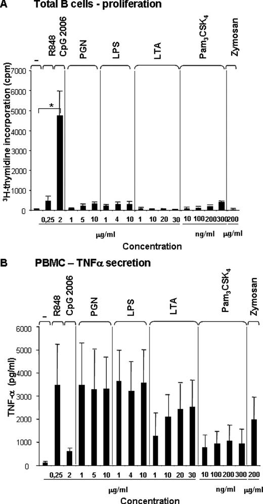 FIGURE 1. B cell proliferation is selectively induced by ligation of TLR9 but not of TLR2 and TLR4. CD19+ human peripheral blood B cells isolated from PBMC (2.5 × 104 cells/well) or whole PBMC (8.3 × 104 cells/well) were incubated in the presence of the following TLR ligands at the indicated concentrations: peptidoglycan (PGN) from B. subtilis (TLR2), LPS from E. coli (TLR4), lipoteichoic acid from S. aureus (TLR4), Pam3CSK4 (TLR2), zymosan (TLR2 and TLR6), CpG DNA ODN 2006 (TLR9), and R848 (TLR7 and TLR8). A, After 72 h, B cell proliferation was determined by [3H]thymidine uptake. The mean values ± SEM of three individual donors are shown. ∗, p = 0.040. B, After 24 h, TNF-α was measured in the supernatants of PBMC. The mean values ± SEM of four individual donors are shown.