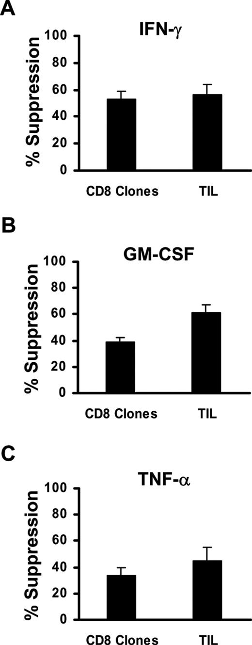 FIGURE 7. Percent suppression of effector cytokines by TGF-β1. Four CD8 clones reactive to either gp100 or MART-1 Ag and four TIL that were expanded ex vivo before adoptive cell transfer into melanoma patients were cocultured with MEL-526 with or without 1 ng/ml TGF-β1 as described in Fig. 6. The percent suppression for IFN-γ (A), GM-CSF (B), and TNF-α (C) were calculated along with SE.