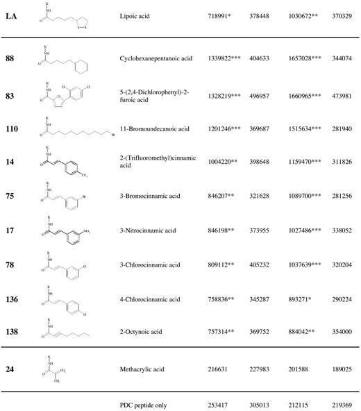 Serum IgG and IgM reactivity of patients with PBC and normal controls against lipoylated PDC-E2 peptide and xenobiotically modified PDC-E2 peptide by microarraya