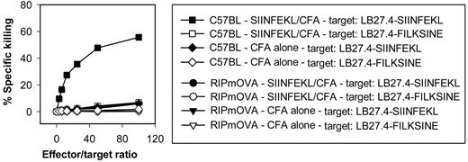 FIGURE 3. SIINFEKL-specific CTL induction in C57BL/6 and RIP-mOVA mice. Groups of RIP-mOVA mice and C57BL/6 mice were immunized with SIINFEKL peptide or PBS in CFA followed by restimulation and CTL assay as described in Materials and Methods. LB27–4-SIINFEKL was used as the target cell line. LB27.4-FILKSINE was used as a control cell line, and percentage of specific lysis is shown. Experiments were repeated at least three times with similar results.