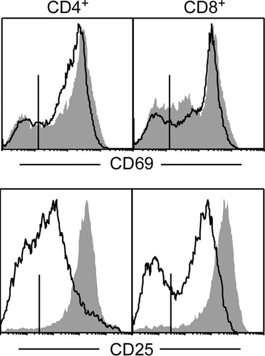 FIGURE 4. PK18 inhibits the expression of CD25, but not CD69. T cells were stimulated, as described in Fig. 2, with anti-CD3 and rat IgG (▦) or anti-CD3 and PK18 (bold lines). Shown is expression of CD69 or CD25 after 16 or 48 h in culture, respectively, on gated populations of CD4+ or CD8+ T cells. Vertical bars indicate isotype controls. Experiments were repeated three times.