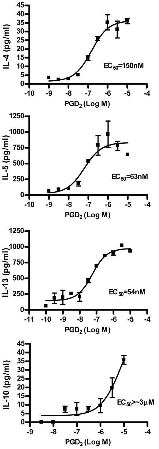 FIGURE 1. Stimulation of Th2 cells with PGD2 selectively evoked cytokine release. Th2 cells (1.5 × 106 cell/ml) were treated with various concentration of PGD2 for 4 h. The cell supernatant was collected, and cytokine concentrations were determined by ELISA. The graphs show a representative result of three independent experiments. Error bars show a range from duplicate samples.