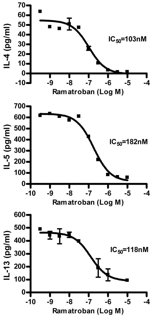 FIGURE 4. Ramatroban abolished Th2 cytokine production triggered by PGD2. Th2 cells (1.5 × 106 cell/ml) were treated with 100 nM PGD2 in the presence of various concentrations of ramatroban for 4 h. The cell supernatants were collected, and cytokine concentrations were measured by ELISA. The graphs show a representative result of two to three independent experiments. Error bars show a range from duplicate samples.